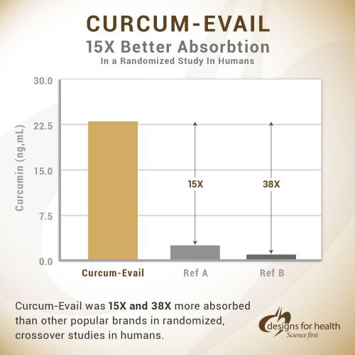  Designs for health Designs for Health - Curcum-Evail - Bioavailable Curcumin + Turmeric Oil, 120 Softgels