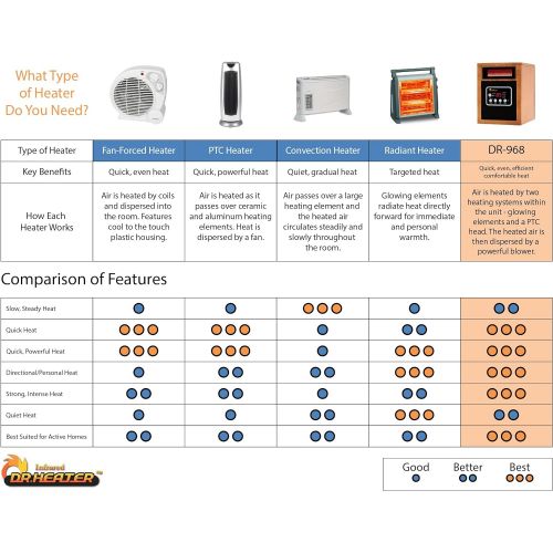  [아마존베스트]Dr Infrared Heater Portable Space Heater, 1500-Watt