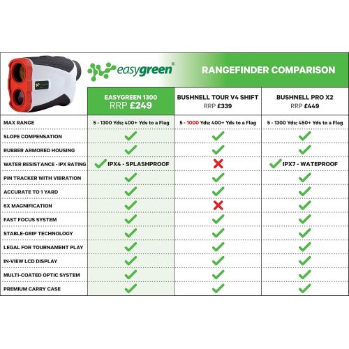  EasyGreen 1300 Golf Rangefinder - Pin Lock & Slope Compensation Technology (1,300 Yard Range), White