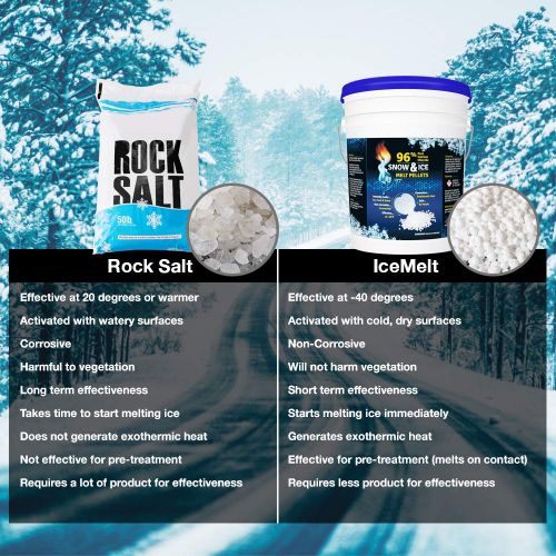  EcoClean Solutions 96% Pure Calcium Chloride SNOW & ICE Melt Pellets - 25 lb