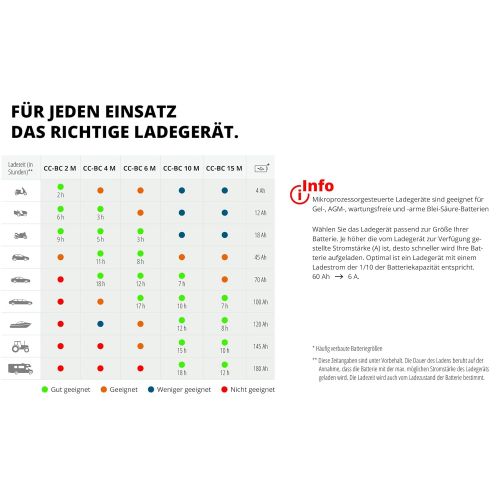  [아마존 핫딜]  [아마존핫딜]Einhell Batterieladegerat CC-BC 4 M bis 120 Ah (6V/12V, mikroprozessorgesteuertes Allround-Ladegerat)