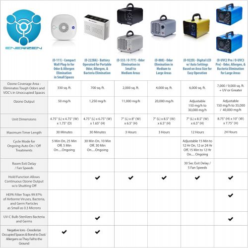  Enerzen by OION Technologies LB-555 Commercial 6-in-1 HEPA Air Purifier 4000 Sq. Ft. Ozone Ionizer Cleaner Clean Air