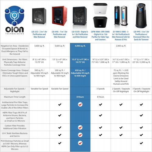  Enerzen by OION Technologies LB-555 Commercial 6-in-1 HEPA Air Purifier 4000 Sq. Ft. Ozone Ionizer Cleaner Clean Air