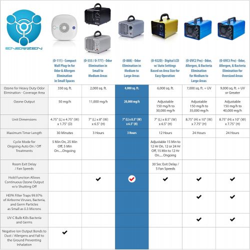  Enerzen O-888 Ozone Generator 20,000 mg/h - Air Purifier Sterilizer Odor Remover Mold Eliminator