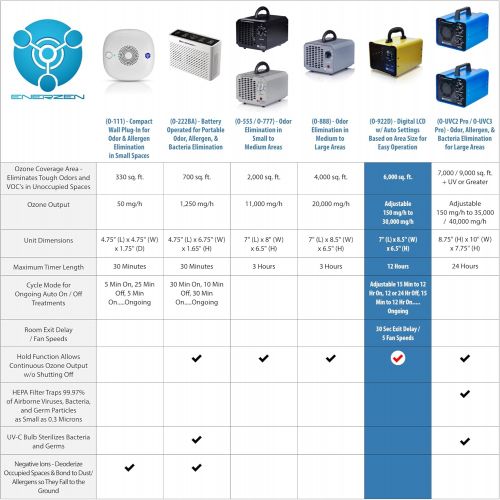  Enerzen O-922D - Digital Ozone Generator - O3 Air Purifier Ionizer Deodorizer Sterilizer with Adjustable Settings for Any Room Size