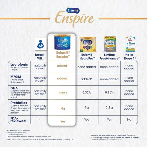  Enfamil Enspire Baby Formula Milk Powder, 20.5 Ounce, Omega 3 DHA, Probiotics, Immune & Brain Support, Pack of 1 (Packaging May Vary)