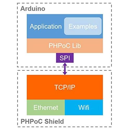  Envistia PHPoC EthernetWiFi Programmable IoT Shield for Arduino P4S-348