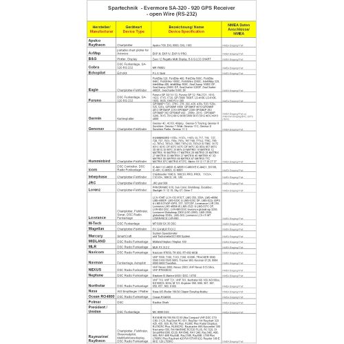  [아마존베스트]-Service-Informationen Evermore SA320HUMMINBIRD Marine 12Kanal GPS Satelliten Receiver SA 320with RS-232Serial Interface for Humminbird Marine Radio Plotter.. CAN BE CONNECTED WITH OPEN