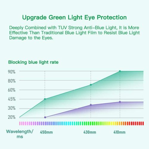  [아마존베스트]F FORITO 2-Pack 14 Inch Anti Blue Light Screen Protector, Upgraded Green Light Eye Protection Blue Light Blocking and Anti Glare Filter for 14 with 16:9 Aspect Ratio Laptop