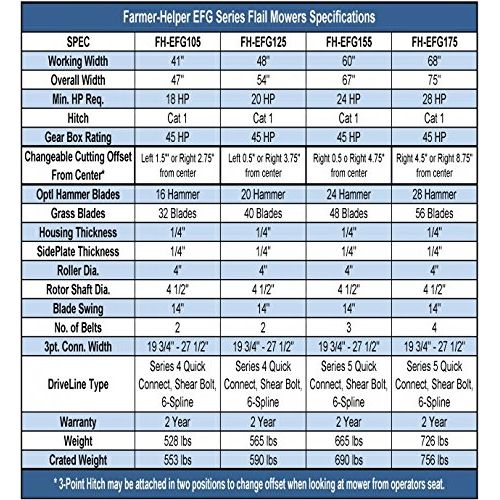  Farmer Helper 68 Flail Mower Cat.I 3pt 28+HP Rating (FH-EFG175) Requires a Tractor. Not a standalone Unit.