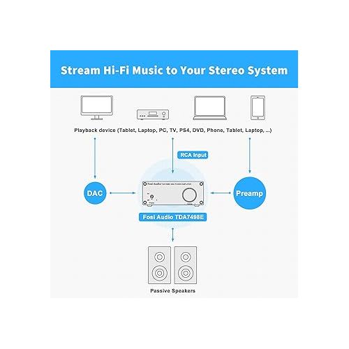  Fosi Audio TDA7498E 2 Channel 160W x2 Stereo Audio Amplifier Mini Hi-Fi Class D Car Integrated Amp for Passive Speakers with 24V Power Supply