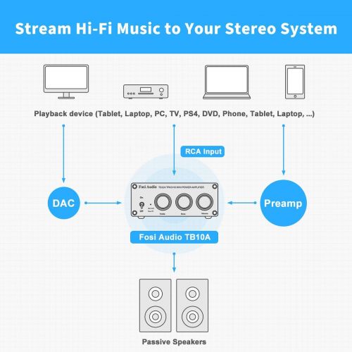  [아마존베스트]2 Channel Stereo Audio Amplifier Receiver Mini Hi-Fi Class D Integrated Amp 2.0CH for Home Speakers 100W x 2 with Bass and Treble Control TPA3116(with Power Supply) - Fosi Audio TB