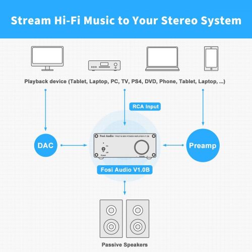  Fosi Audio V1.0B 2 Channel Amplifier Stereo Audio Amp Mini Hi-Fi Class D Integrated TPA3116 Amp for Home Speakers 50W x 2 with 19V 4.74A Power Supply