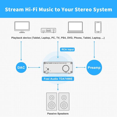  Fosi Audio TDA7498E 2 Channel 160W x2 Stereo Audio Amplifier Mini Hi-Fi Class D Integrated Amp for Passive Speakers with 24V Power Supply