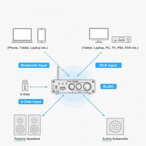  Fosi Audio BL20C 320 Watts Bluetooth 5.0 Stereo Audio Receiver Amplifier 2.1 CH Mini Hi-Fi Class D TDA7498E Integrated Amp U-Disk Player for Home Passive Speakers Powered Subwoofer