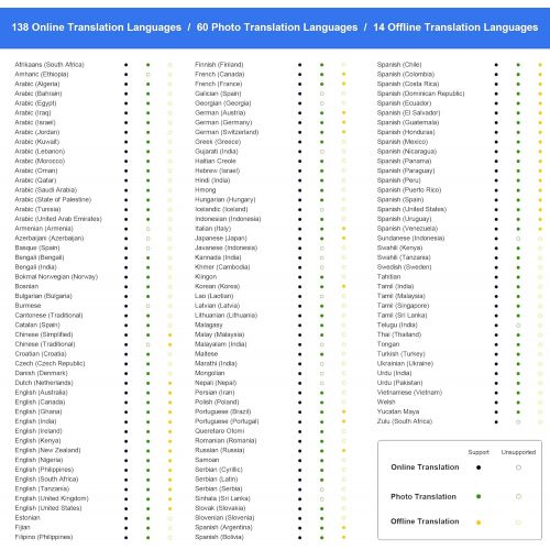  GUFAOWI Language Translator Device for All Languages, Support 138 Languages Online Translation, Photo Translation, Offline Translation, Portable Instant Two Way Translator with 98% Accurac