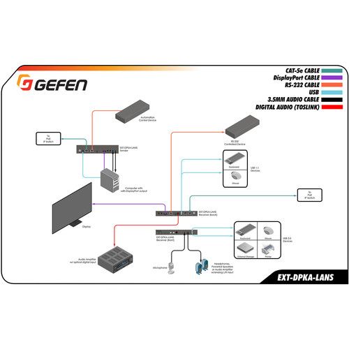  Gefen 4K DisplayPort KVM Over IP Transmitter