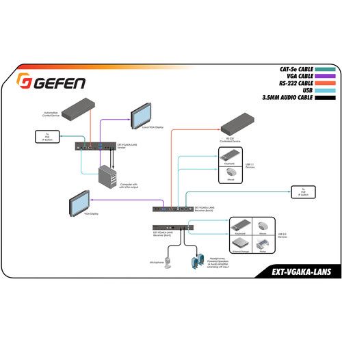  Gefen EXT-VGAKA-LANS-RX VGA KVM over IP Receiver (US Power Cord)