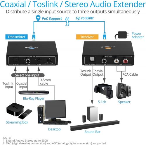  gofanco Audio Extender Over CAT5e / CAT6 - Coaxial/Toslink/RCA Stereo, 950ft (290m) Extension, Embedded DAC & ADC, PoC, Up to 7.1-Channel, Supports Dolby Digital, DTS, PCM, Stereo