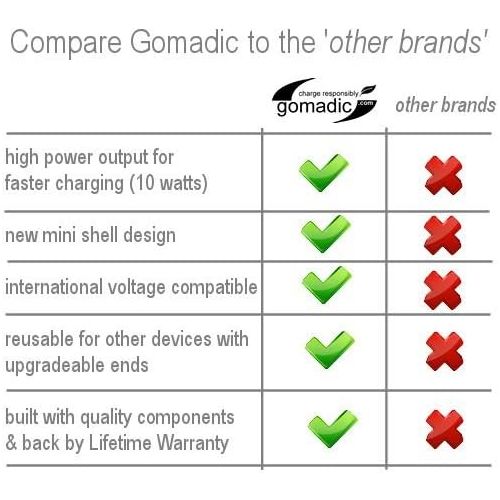  Gomadic Intelligent Compact Car/Auto DC Charger Suitable for The GoPro HERO5 Black - 2A / 10W Power at Half The Size. Uses Gomadic TipExchange Technology