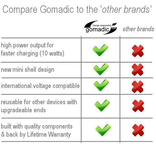  Gomadic Dual DC Vehicle Auto Mini Charger designed for the JVC GC-WP10AUS - Uses Gomadic TipExchange to charge multiple devices in your car