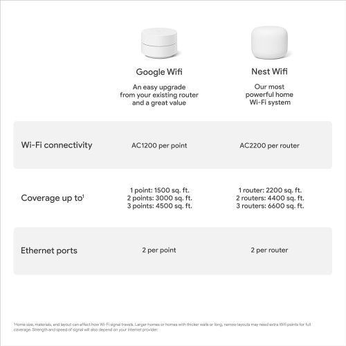 구글 [아마존베스트]Google Wifi - Mesh Wifi System - Wifi Router Replacement - 1 Pack