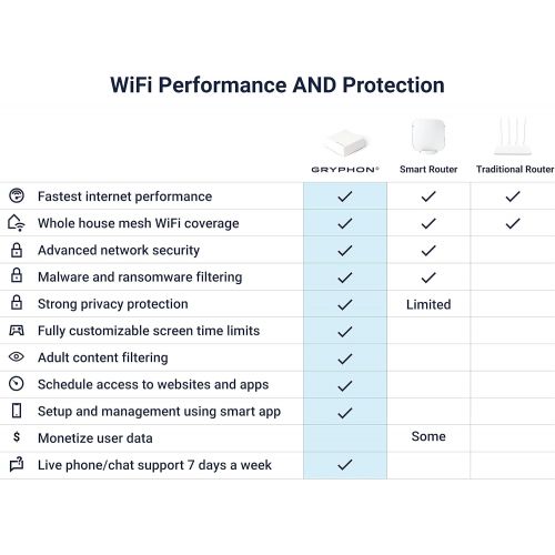  [아마존베스트]GRYPHON GUARDIAN Advanced Parental Control System & Mesh WiFi Enhanced Security Router (up to 1800sqft) Hack Protection w/AI-Intrusion Detection & ESET Malware Protection Smart Mes