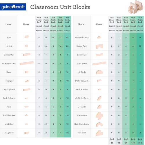  Guidecraft Unit Blocks Set B  56 Piece Set: Solid Wood Kids Skill Development Creative STEM Toy