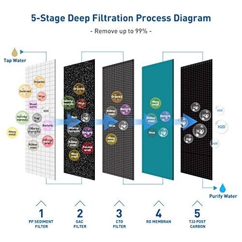  [아마존베스트]Hikins Water Filtration System RO 125g 5-Stage Home Drinking Reverse Osmosis System Ro System with Large Flow 125GPD Membrane & Water Save