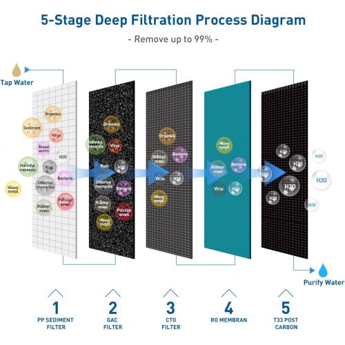  [아마존베스트]Hikins Water Filtration System RO 125g 5-Stage Home Drinking Reverse Osmosis System Ro System with Large Flow 125GPD Membrane & Water Save