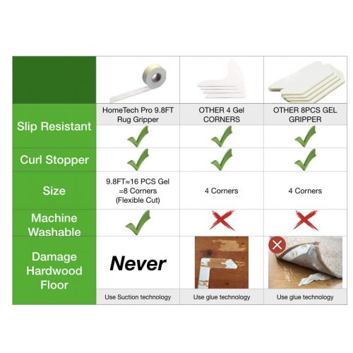  Home Techpro Rug Gripper, Best Non-Slip Washable 9.8ftReusableCarpet Tape “Vacuum Tech” -New Materials to Anti Curling : Keep Place and Make Corner Flat and Easily Peel Off When
