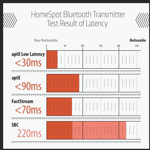  [아마존베스트]Bluetooth Transmitter Receiver Set with APTX Low Latency by HomeSpot for TV PC Pre-Paired Wireless Audio Adapter Set