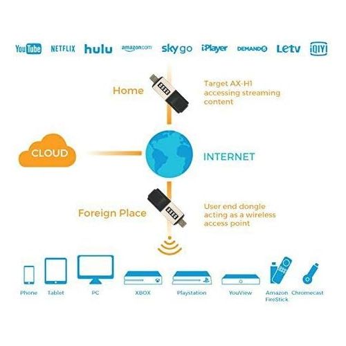  Homing AlwaysHome Duo Private Public Travel VPN Alternative Hardware WiFi mini Protable AP USB Dongles Bi-directional Home Network with 1-Year Subscription