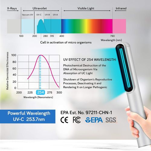  IClevr UV-C Light Sanitizer Wand - Powerful 253nm UV Sterilizer Rechargeable Handheld Ultraviolet Portable 99.99% Disinfection for Home, Office, Travel - Total Transparency UVC Test Card