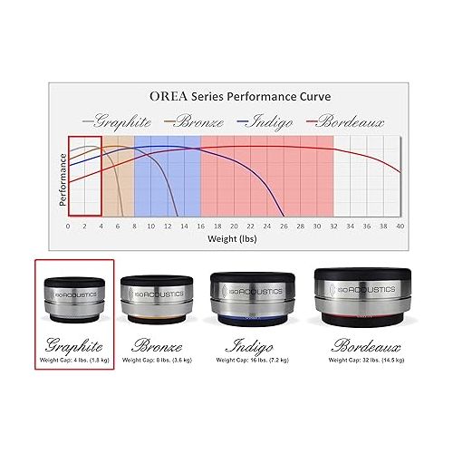  IsoAcoustics Orea Series Audio Equipment Isolators (Graphite - 4 lbs Max/pc)