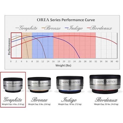  IsoAcoustics Orea Series Audio Equipment Isolators (Graphite - 4 lbs Max/pc)