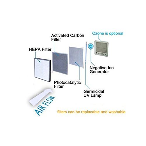  Ivation 5-in-1 HEPA Air Purifier & Ozone Generator, Ionizer & Deodorizer for Up to 3,700 Sq/Ft  Included HEPA, Carbon and Photocatalytic Filters, with UV Light and Negative Ion Ge