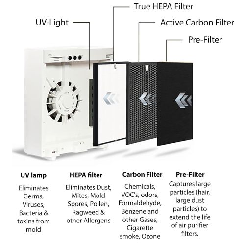  Ivation Medium Size 3-in-1 True HEPA Air Purifier Sanitizer and Deodorizer with UV Light - True HEPA Filter, Active Carbon Filter and UV Light Cleaner for Home or Office - 323 SqF