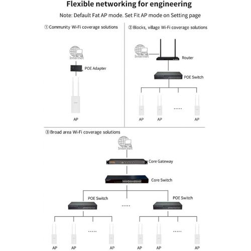  Comfast COMFAST AC1200 High Power Outdoor Wireless Access Point with Poe, 2.4GHz 300Mbps or 5.8GHz 867Mbps Dual Band 802.11AC Wireless WiFi Access PointsRouterBridge, Used for Outdoor Wi