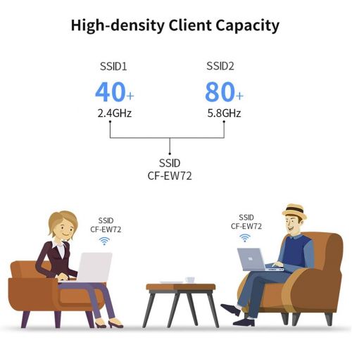  Comfast COMFAST AC1200 High Power Outdoor Wireless Access Point with Poe, 2.4GHz 300Mbps or 5.8GHz 867Mbps Dual Band 802.11AC Wireless WiFi Access PointsRouterBridge, Used for Outdoor Wi