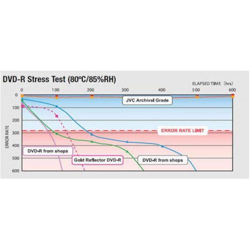  JVC ISO ARCHIVAL Grade DVD-R Made in Japan White Inkjet 16x Hard Coat 25 Pack Part# J-DMR-ISO-WPY25-HC