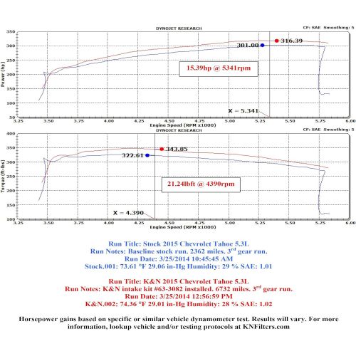  K&N Cold Air Intake Kit: High Performance, Guaranteed to Increase Horsepower: 2014-2020 Chevy/GMC/Cadillac (Silverado 1500, Suburban, Tahoe, Sierra 1500, Yukon, Yukon Denali, Escal