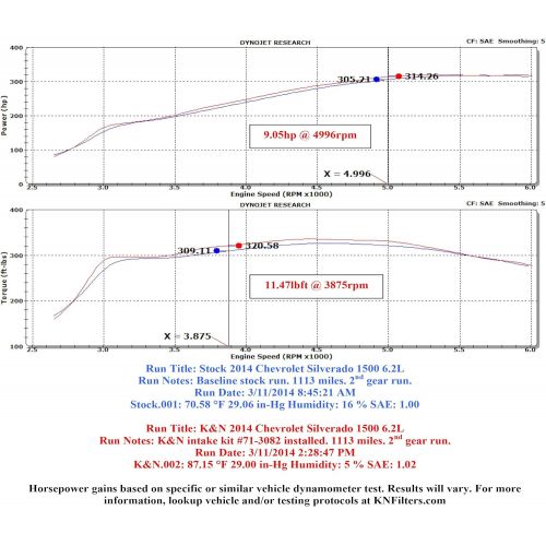  K&N Cold Air Intake Kit: High Performance, Guaranteed to Increase Horsepower: 2014-2020 Chevy/GMC/Cadillac (Silverado 1500, Suburban, Tahoe, Sierra 1500, Yukon, Yukon Denali, Escal