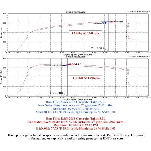  K&N Cold Air Intake Kit: High Performance, Guaranteed to Increase Horsepower: 2014-2020 Chevy/GMC/Cadillac (Silverado 1500, Suburban, Tahoe, Sierra 1500, Yukon, Yukon Denali, Escal