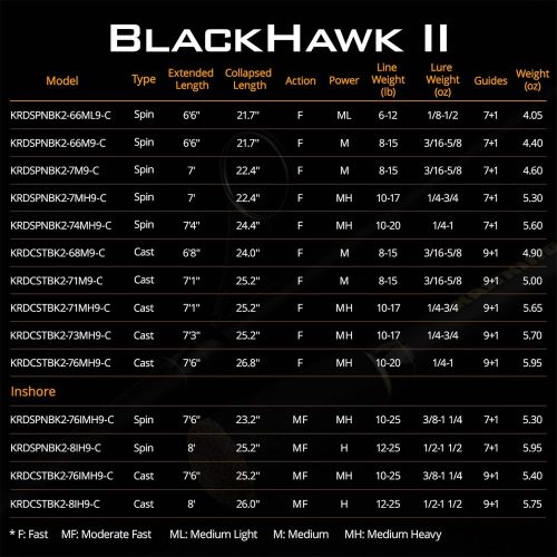  KastKing Blackhawk II Telescopic Fishing Rods, Graphite Rod Blanks & Durable Solid Glass Tip, Floating Guides, 1pc Fishing Rod Performance, Comfortable EVA Handle, Newly Designed T