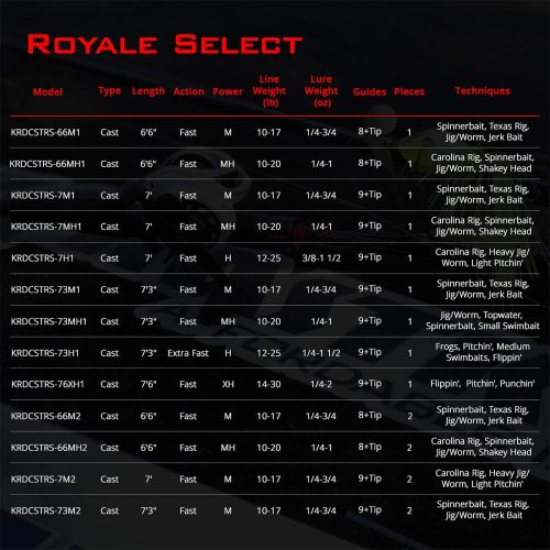  KastKing Royale Select Fishing Rods, Casting Models Designed for Bass Fishing Techniques,1 & 2-pc Fishing Rods for Fresh & Saltwater,Tournament Quality & Performance, Premium Fuji