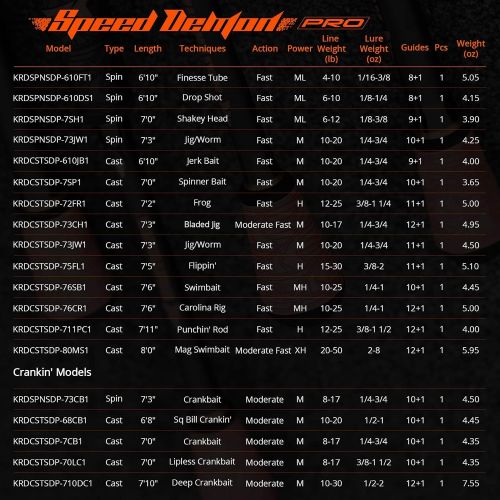  KastKing Speed Demon Pro Tournament Series Bass Fishing Rods, Elite Carbon High Modulus 1 Pc Blanks, Fuji Guides & Reel Seats, Winn Grip, 15 Technique Specific Lengths & Actions-Sp