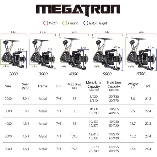  KastKing Megatron Spinning Reel, Freshwater and Saltwater Spinning Fishing Reel, Rigid Aluminum Frame 7+1 Double-Shielded Stainless-Steel BB, Over 30 lbs. Carbon Drag, CNC Aluminum