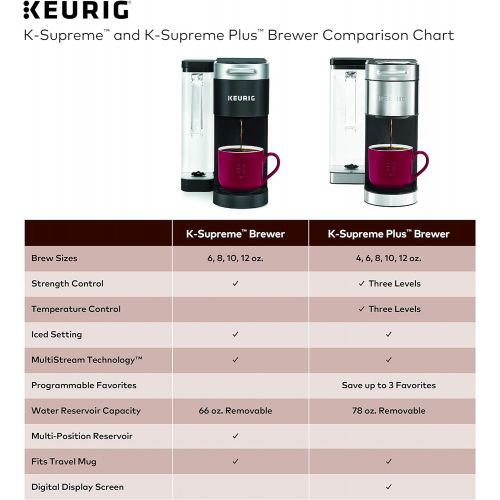  Keurig K-Supreme Plus Coffee Maker, Single Serve K-Cup Pod Coffee Brewer, With MultiStream Technology, 78 Oz Removable Reservoir, and Programmable Settings, Stainless Steel