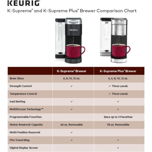  Keurig K-Supreme Coffee Maker, Single Serve K-Cup Pod Coffee Brewer, With MultiStream Technology, 66 Oz Dual-Position Reservoir, and Customizable Settings, White